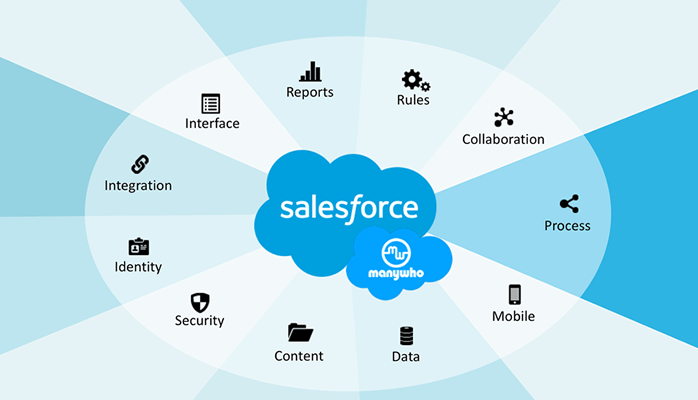 Những tính năng của Salesforce